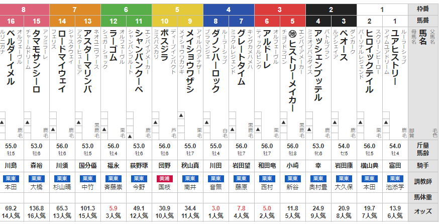 土曜阪神11R 仁川ステークス 予想