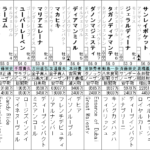 京都記念　2022 出走馬全頭分析