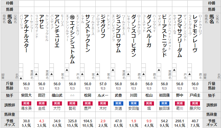 共同通信杯 2022 出走馬全頭分析 ~1頭にA評価を付けました!~