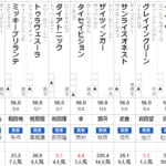 阪急杯　2022 出走馬全頭分析　～好枠引けば、本命候補が１頭～