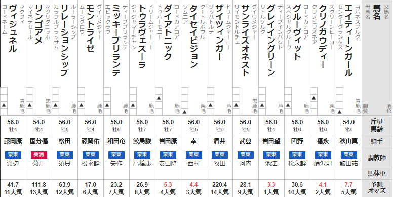 阪急杯 2022 出走馬全頭分析 ~好枠引けば、本命候補が1頭~