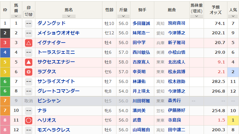水曜高知4R 黒船賞 最終買い目
