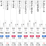 スプリングS　2022 出走馬全頭分析