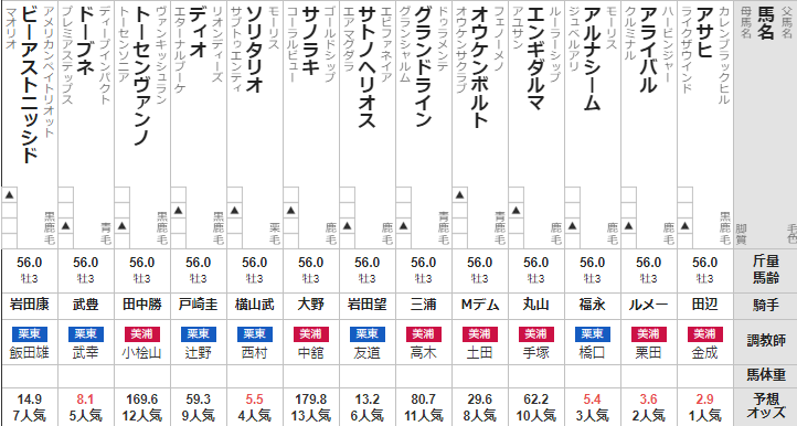 スプリングS 2022 出走馬全頭分析