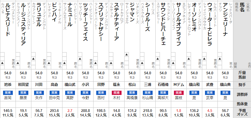 チューリップ賞 2022 出走馬全頭分析