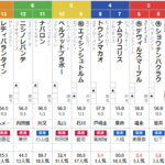 土曜中京11Ｒ　ファルコンＳ　予想　～土曜午後に若葉Sも予想します～