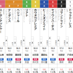 土曜阪神 11R 毎日杯　予想