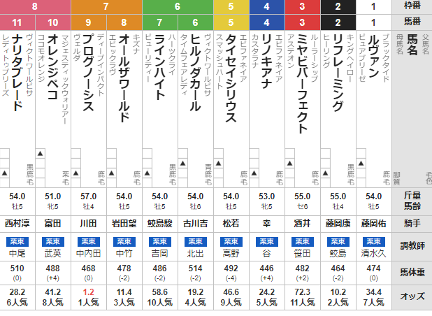 土曜阪神 10R 京橋ステークス 予想