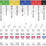 日曜東京12R 4歳上2勝クラス　予想