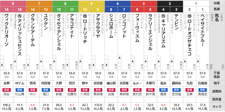 日曜東京12R 4歳上2勝クラス 予想