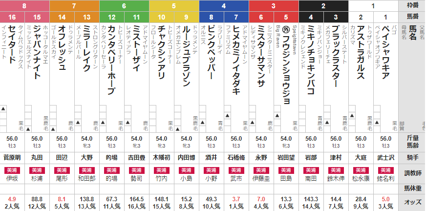 土曜東京3R　3歳未勝利　予想　～3連複18.7倍的中～