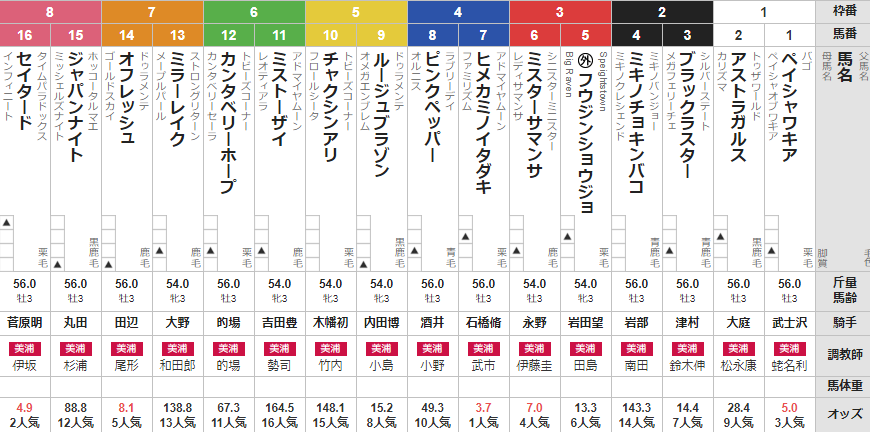 土曜東京3R 3歳未勝利 予想 ~3連複18.7倍的中~