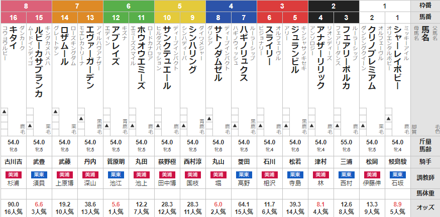 土曜福島11R 福島牝馬S 予想