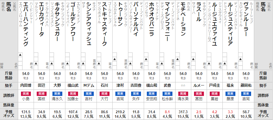 フローラS 出走馬全頭分析