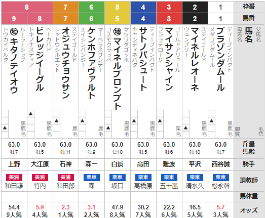 土曜中山11R 中山グランドジャンプ 予想 ~3連複20.0倍的中!~