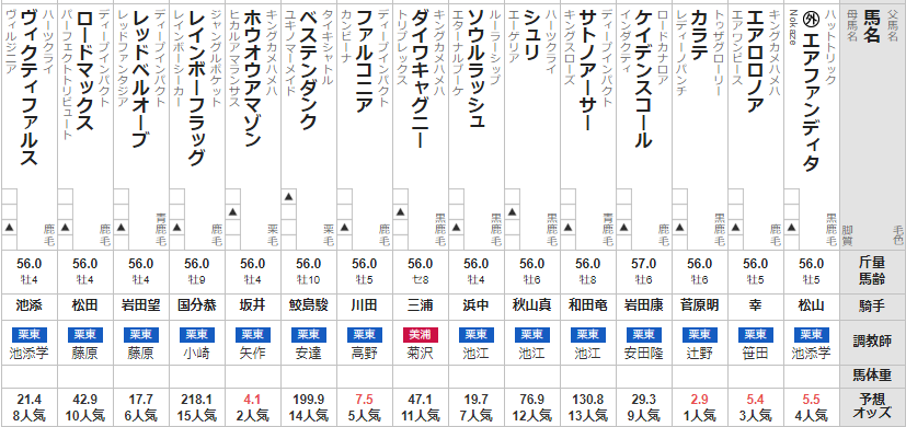 マイラーズC 2022 出走馬全頭分析