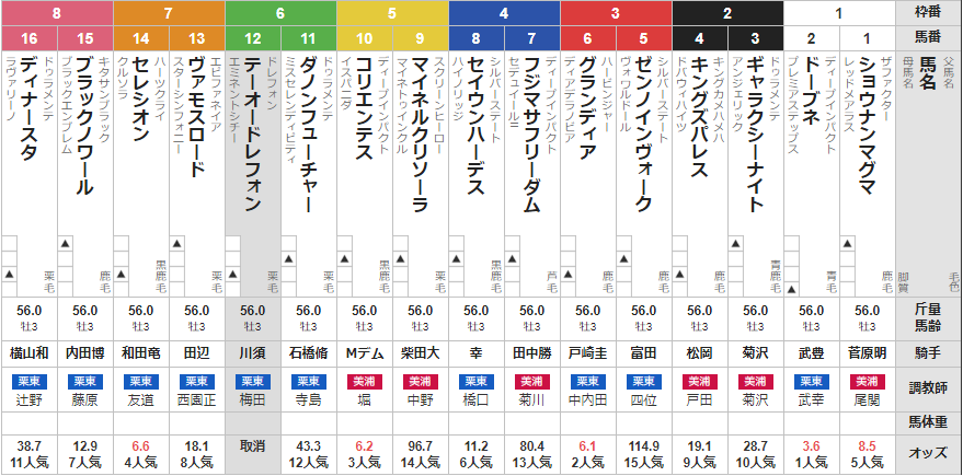 土曜東京11R プリンシパルS 予想