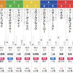 日曜東京２R　3歳未勝利　予想