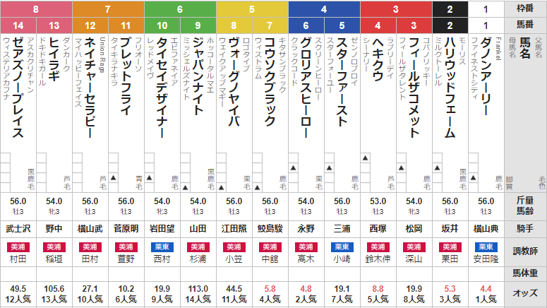 日曜東京2R 3歳未勝利 予想