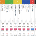 日曜東京4Ｒ　3歳未勝利　予想