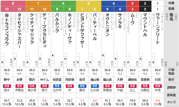 日曜東京5R 3歳1勝クラス 予想