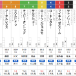 土曜中京5R 3歳未勝利　予想　～馬連13.8倍的中～