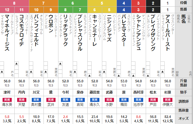 日曜新潟6R 3歳未勝利 予想