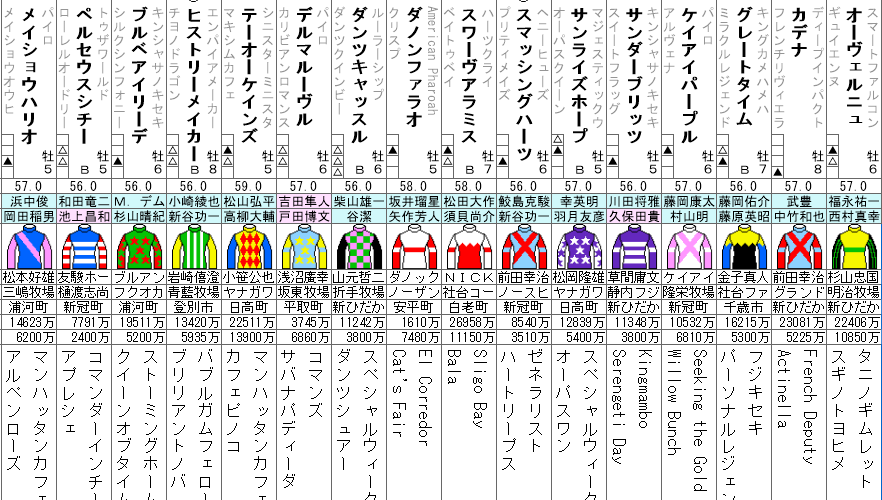 平安S 2022 出走馬全頭分析