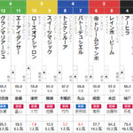 土曜新潟11R　邁進特別　予想