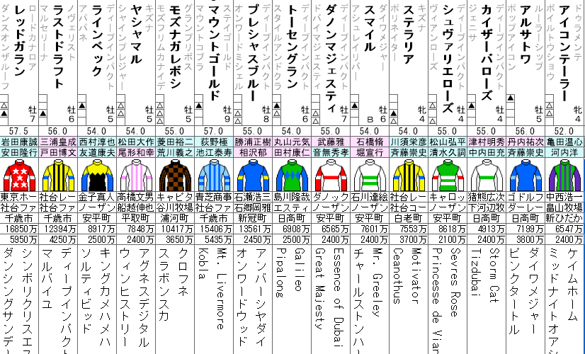 新潟大賞典 2022 出走馬全頭分析