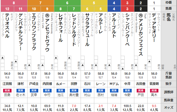 土曜東京11R スレイプニルS 予想