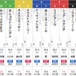 日曜函館11R　UHB杯　予想　～単複3連複的中！～