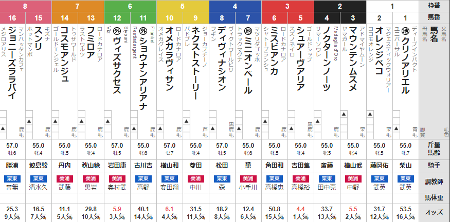日曜函館11R UHB杯 予想 ~単複3連複的中!~