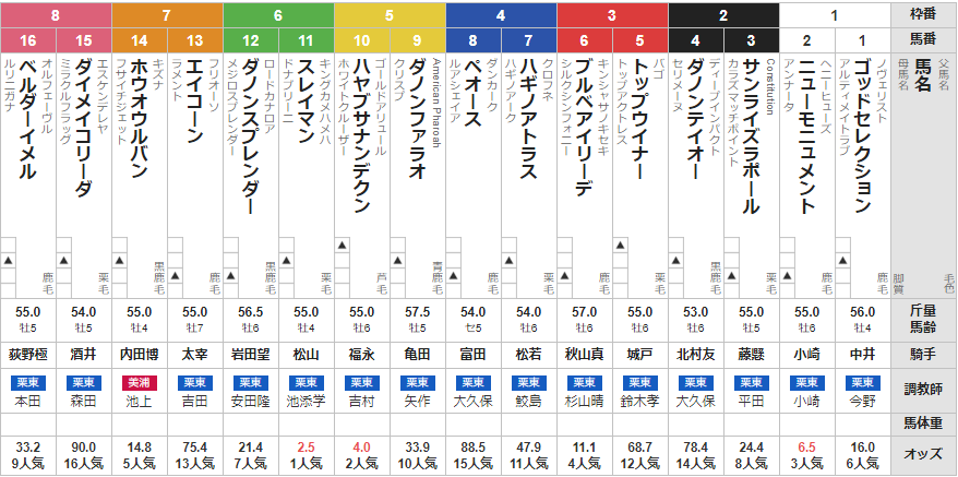日曜中京11R 三宮S 予想