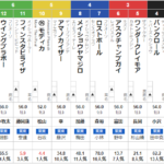 日曜阪神4R 3歳未勝利　予想　～複勝＆3連複154.6倍的中！～