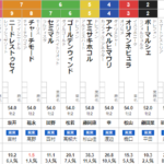 土曜阪神5R メイクデビュー阪神　予想