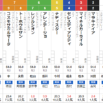 土曜中京5R　メイクデビュー中京　予想