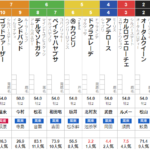 日曜阪神５R　メイクデビュー阪神　予想　～本線馬連的中！｜