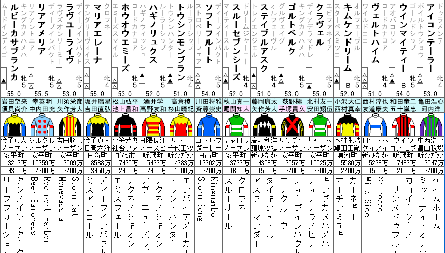 マーメイドS 2022 出走馬全頭分析