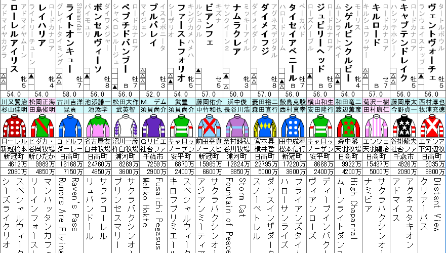 函館スプリントS 2022 出走馬全頭分析