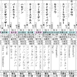 ユニコーンS　2022 出走馬全頭分析