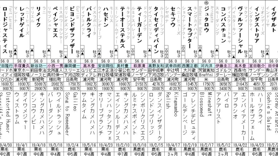ユニコーンS 2022 出走馬全頭分析
