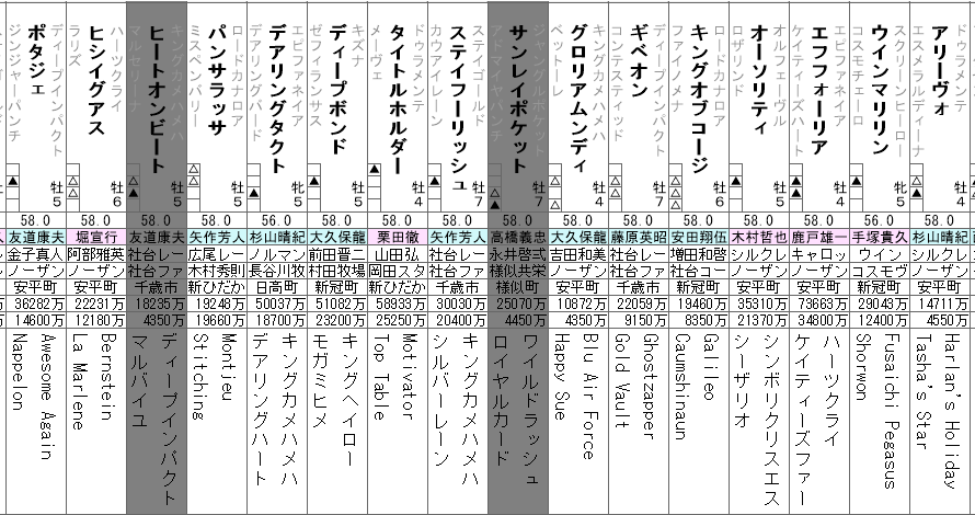宝塚記念 出走馬全頭分析 ~出走馬決定順上位18頭~