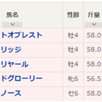 水曜アスコット３Ｒ　プリンスオブウェールズＳ　予想　～馬連6.2倍(2点)＆3連単69.4倍(12点)ダブル的中！～
