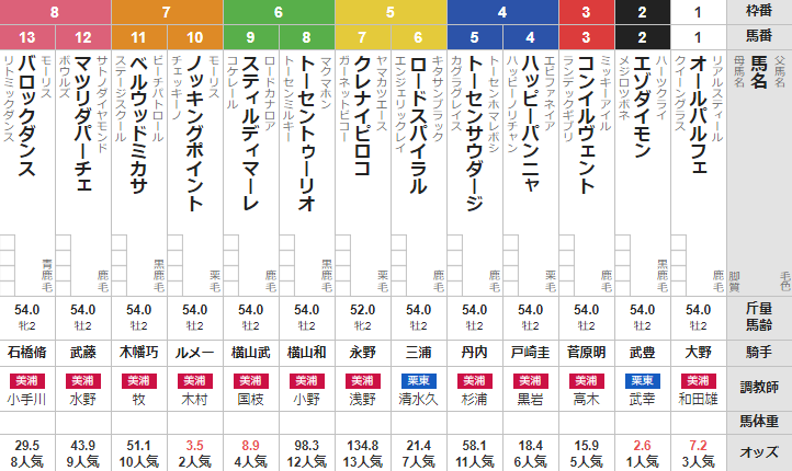 土曜東京5R　メイクデビュー東京　予想　～複勝＆3連複61.5倍的中！～