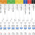 日曜小倉11R　博多S　予想