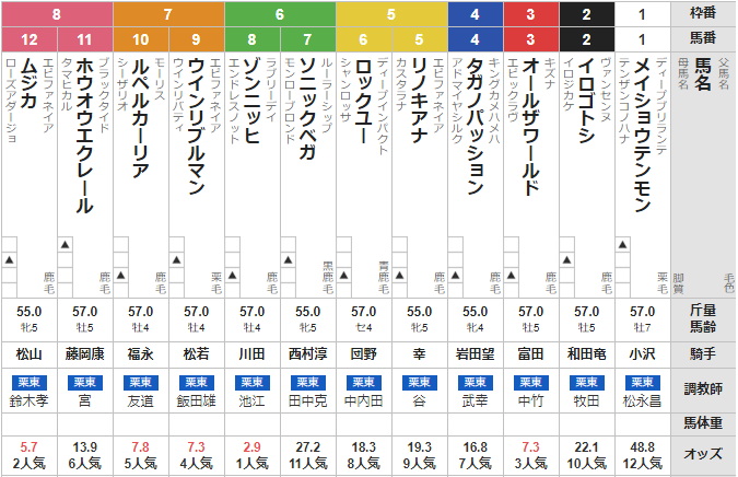 日曜小倉11R 博多S 予想