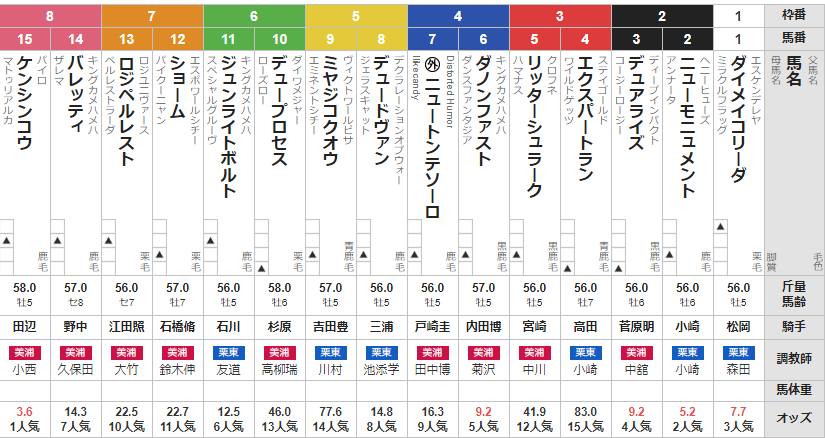 日曜福島11R ジュライステークス 予想