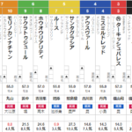 土曜札幌11R STV杯　予想