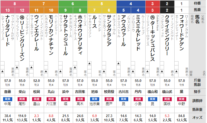 土曜札幌11R STV杯 予想